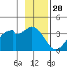 West Herbert Island tide chart for Thursday, November 28, 2024