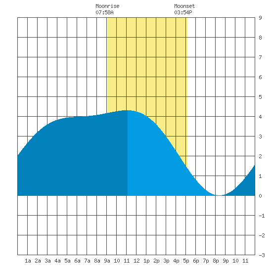 West Herbert Island tide chart for Friday, November 29, 2024
