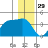 West Herbert Island tide chart for Friday, November 29, 2024