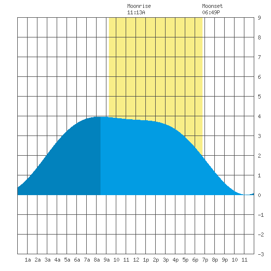 West Herbert Island tide chart for Saturday, November 2, 2024