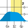 West Herbert Island tide chart for Saturday, November 2, 2024