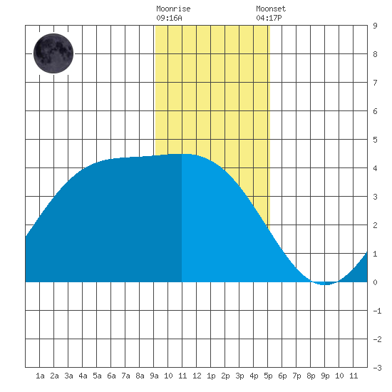 West Herbert Island tide chart for Saturday, November 30, 2024