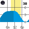 West Herbert Island tide chart for Saturday, November 30, 2024