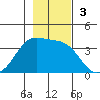 West Herbert Island tide chart for Sunday, November 3, 2024