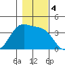 West Herbert Island tide chart for Monday, November 4, 2024