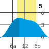 West Herbert Island tide chart for Tuesday, November 5, 2024