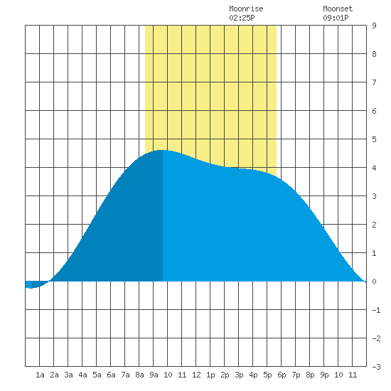 West Herbert Island tide chart for Wednesday, November 6, 2024