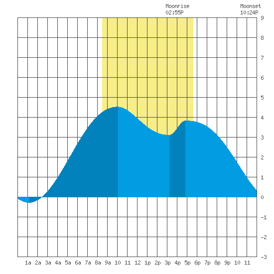 West Herbert Island tide chart for Thursday, November 7, 2024