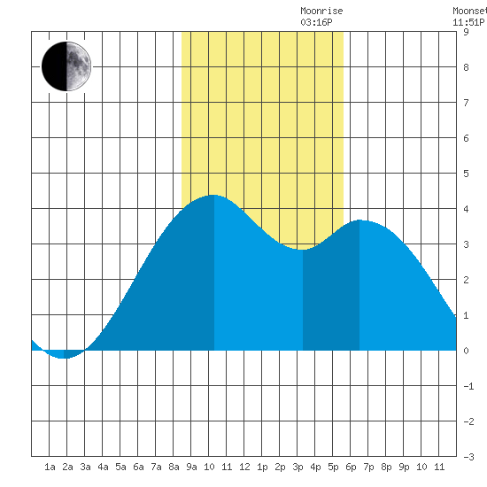 West Herbert Island tide chart for Friday, November 8, 2024