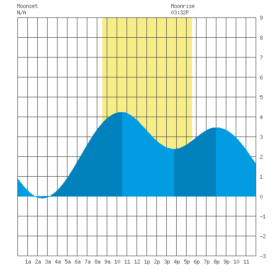 West Herbert Island tide chart for Saturday, November 9, 2024
