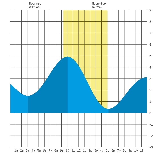 West Herbert Island tide chart for Tuesday, December 10, 2024