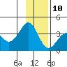 West Herbert Island tide chart for Tuesday, December 10, 2024