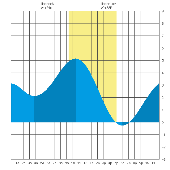 West Herbert Island tide chart for Wednesday, December 11, 2024