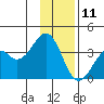 West Herbert Island tide chart for Wednesday, December 11, 2024