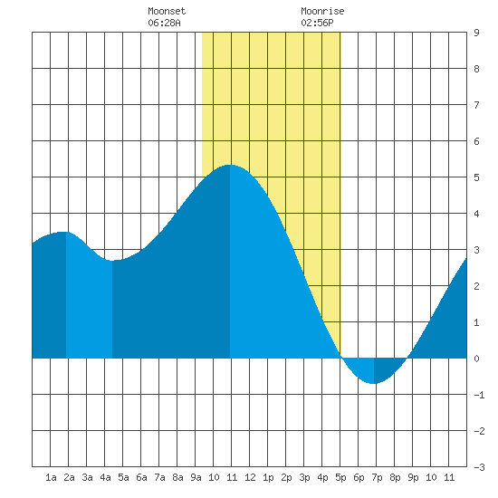 West Herbert Island tide chart for Thursday, December 12, 2024