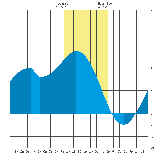 West Herbert Island tide chart for Friday, December 13, 2024
