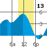 West Herbert Island tide chart for Friday, December 13, 2024