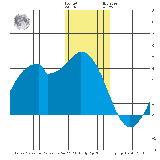 West Herbert Island tide chart for Saturday, December 14, 2024