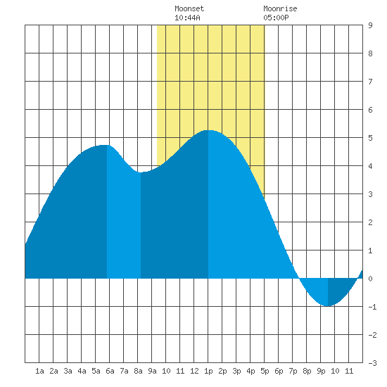 West Herbert Island tide chart for Sunday, December 15, 2024