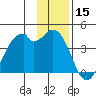 West Herbert Island tide chart for Sunday, December 15, 2024