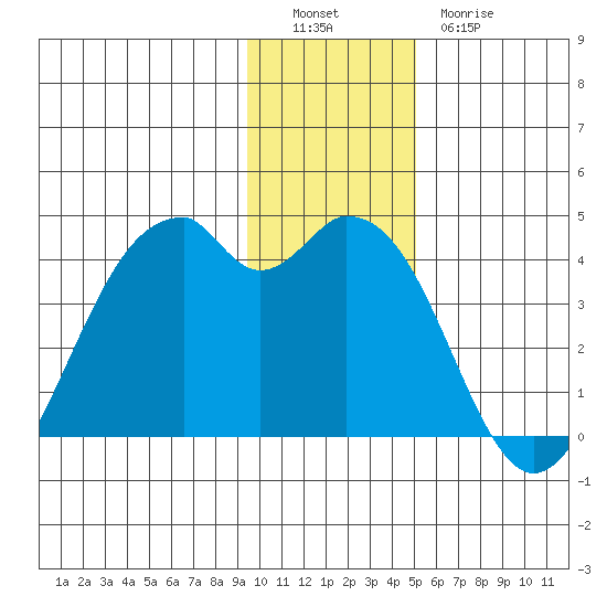West Herbert Island tide chart for Monday, December 16, 2024