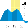 West Herbert Island tide chart for Monday, December 16, 2024