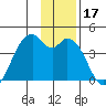 West Herbert Island tide chart for Tuesday, December 17, 2024