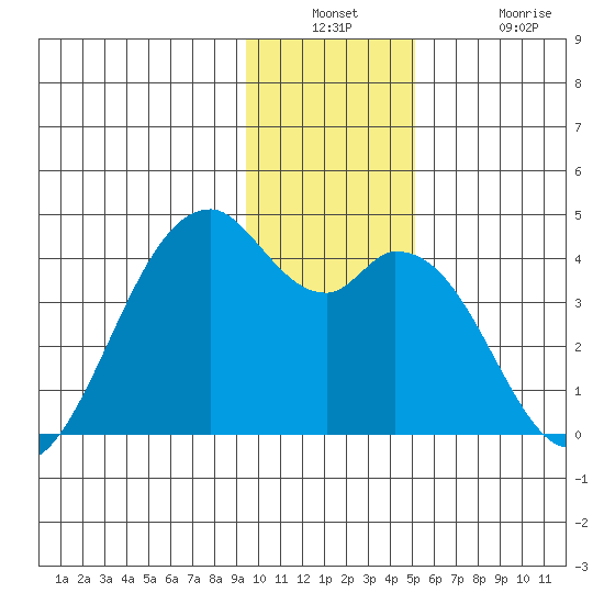 West Herbert Island tide chart for Wednesday, December 18, 2024