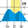 West Herbert Island tide chart for Wednesday, December 18, 2024