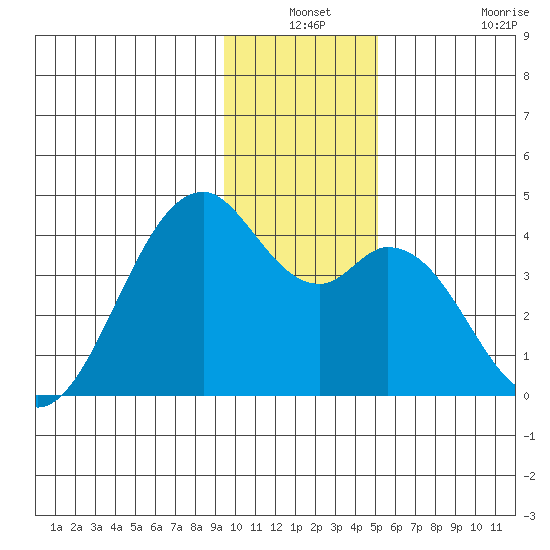 West Herbert Island tide chart for Thursday, December 19, 2024