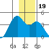 West Herbert Island tide chart for Thursday, December 19, 2024