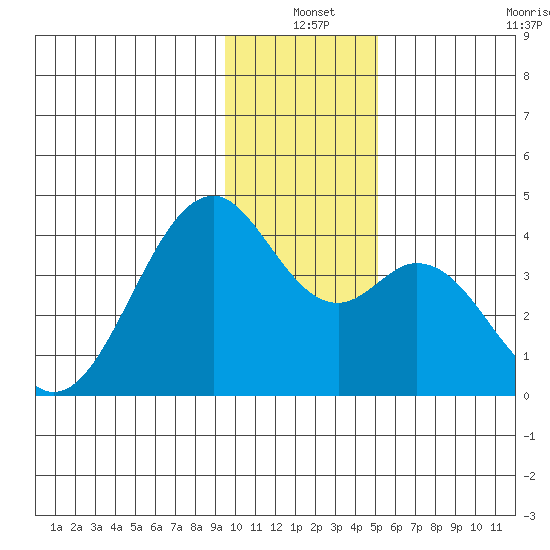 West Herbert Island tide chart for Friday, December 20, 2024
