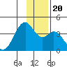 West Herbert Island tide chart for Friday, December 20, 2024
