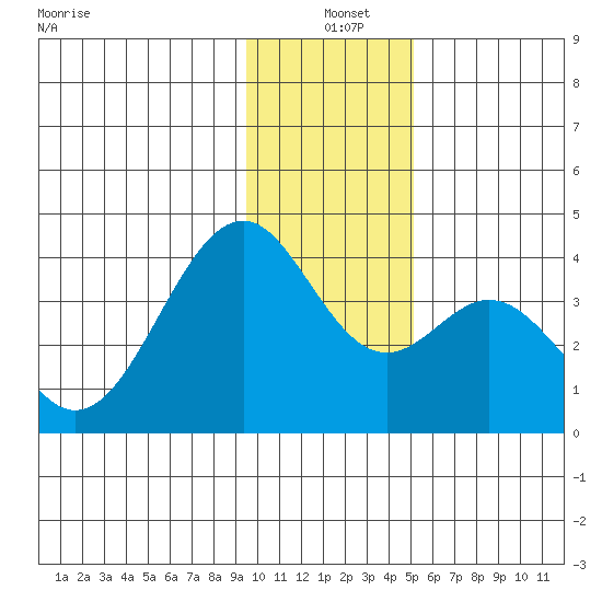 West Herbert Island tide chart for Saturday, December 21, 2024