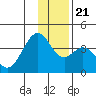 West Herbert Island tide chart for Saturday, December 21, 2024