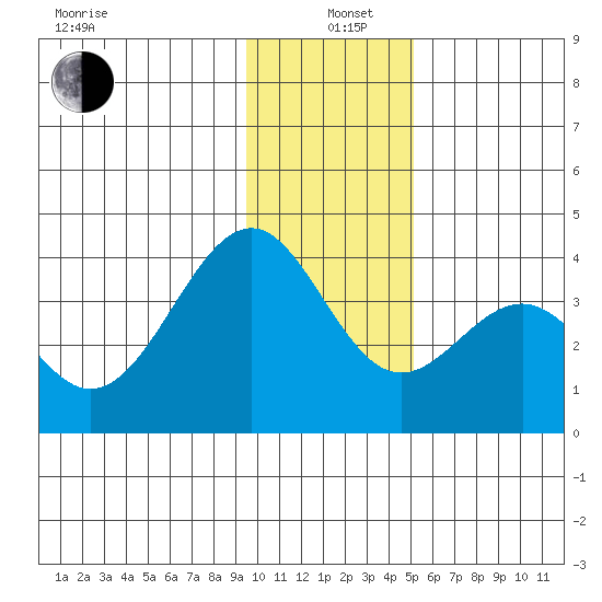 West Herbert Island tide chart for Sunday, December 22, 2024
