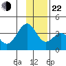 West Herbert Island tide chart for Sunday, December 22, 2024