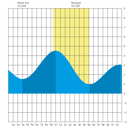 West Herbert Island tide chart for Monday, December 23, 2024
