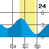 West Herbert Island tide chart for Tuesday, December 24, 2024