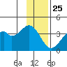 West Herbert Island tide chart for Wednesday, December 25, 2024
