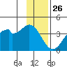 West Herbert Island tide chart for Thursday, December 26, 2024