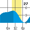 West Herbert Island tide chart for Friday, December 27, 2024