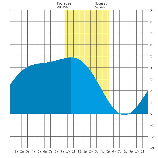 West Herbert Island tide chart for Saturday, December 28, 2024