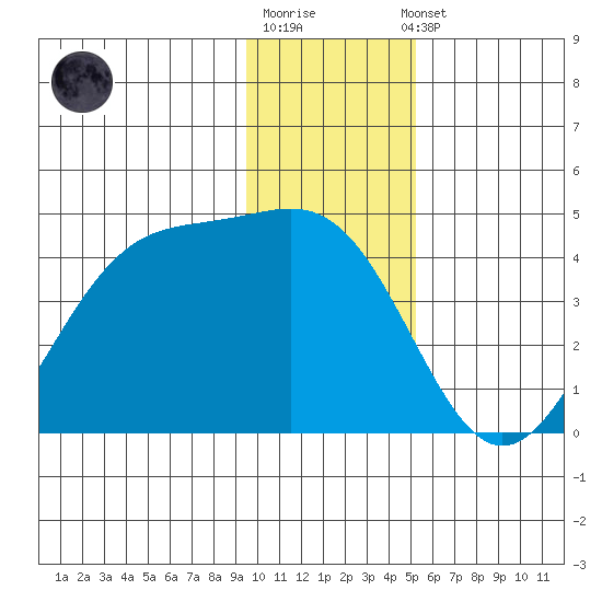West Herbert Island tide chart for Monday, December 30, 2024