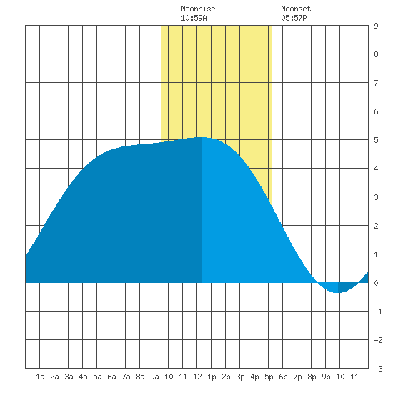 West Herbert Island tide chart for Tuesday, December 31, 2024