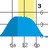 West Herbert Island tide chart for Tuesday, December 3, 2024
