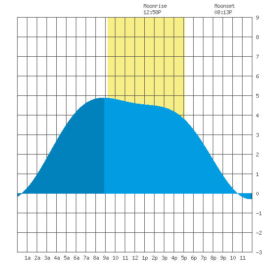 West Herbert Island tide chart for Wednesday, December 4, 2024