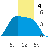 West Herbert Island tide chart for Wednesday, December 4, 2024