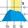 West Herbert Island tide chart for Thursday, December 5, 2024