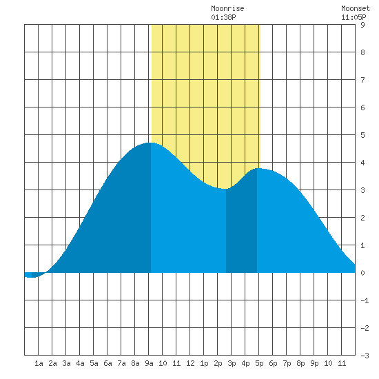 West Herbert Island tide chart for Friday, December 6, 2024
